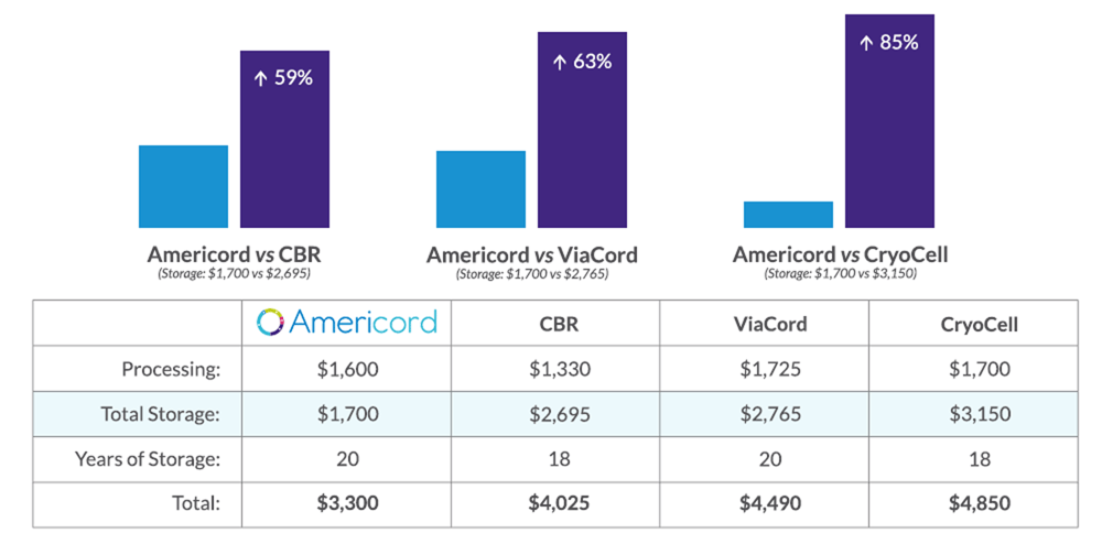 americord-cbr-viacord-cryocell-comparison_blue-bar-text americord-cbr-viacord-cryocell-comparison_blue-bar-text