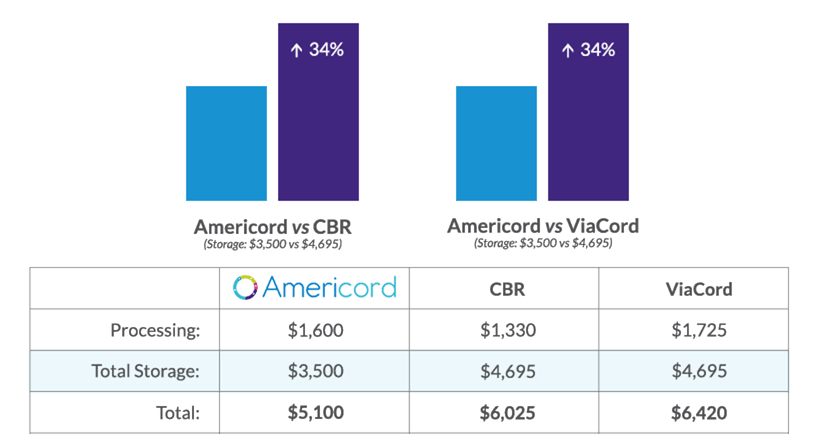 americord-cbr-viacord-cryocell-comparison_blue-bar_lifetime-new americord-cbr-viacord-cryocell-comparison_blue-bar_lifetime-new